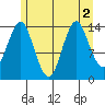Petersburg tide chart for Tuesday, August 2, 2022