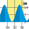 Petersburg tide chart for Tuesday, August 30, 2022