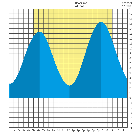 Petersburg tide chart for Thursday, August 4, 2022