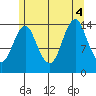 Petersburg tide chart for Thursday, August 4, 2022
