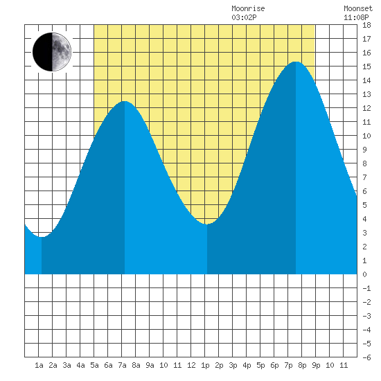 Petersburg tide chart for Friday, August 5, 2022