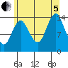 Petersburg tide chart for Friday, August 5, 2022