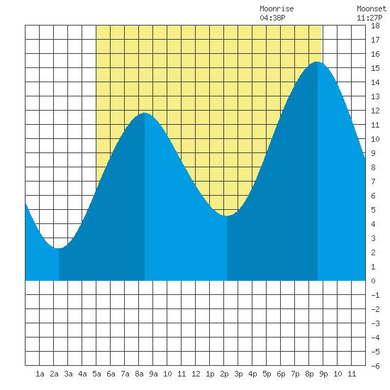 Petersburg tide chart for Saturday, August 6, 2022