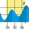 Petersburg tide chart for Sunday, August 7, 2022