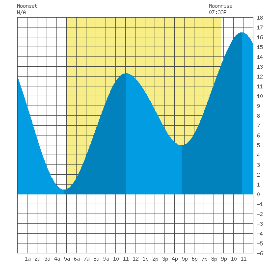 Petersburg tide chart for Monday, August 8, 2022
