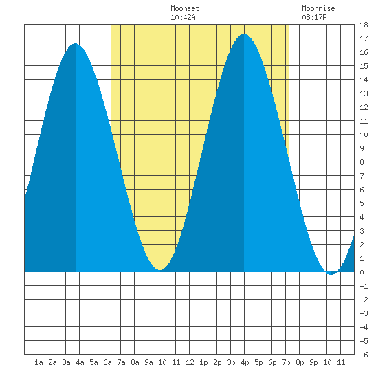 Petersburg tide chart for Tuesday, September 13, 2022