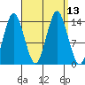 Petersburg tide chart for Tuesday, September 13, 2022