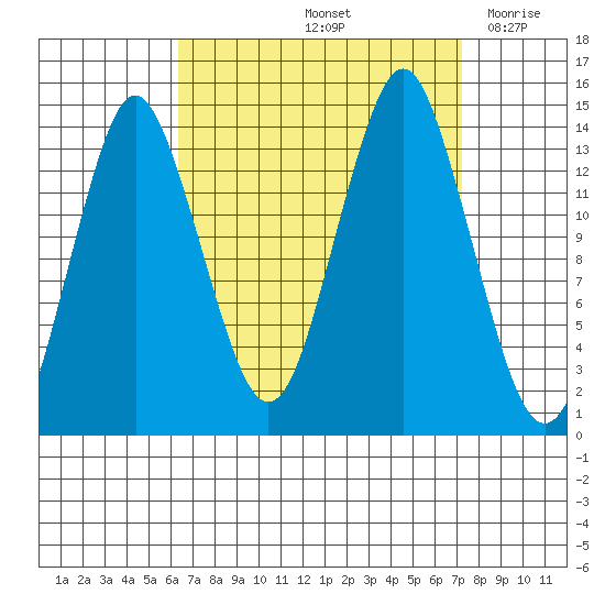 Petersburg tide chart for Wednesday, September 14, 2022