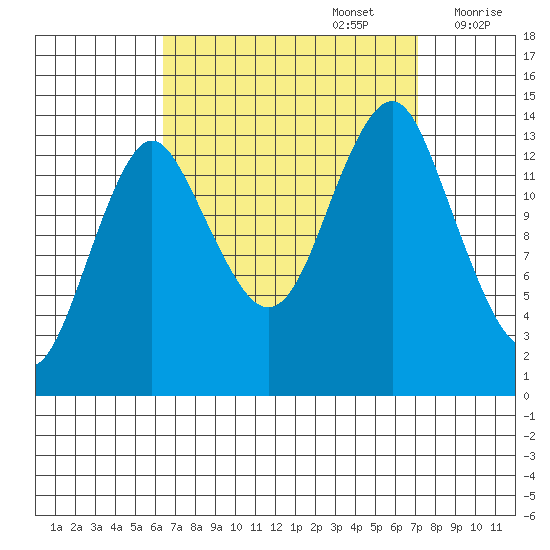 Petersburg tide chart for Friday, September 16, 2022