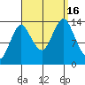 Petersburg tide chart for Friday, September 16, 2022