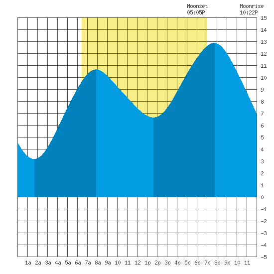 Petersburg tide chart for Sunday, September 18, 2022