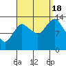 Petersburg tide chart for Sunday, September 18, 2022