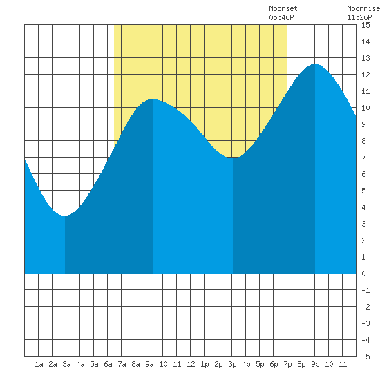 Petersburg tide chart for Monday, September 19, 2022