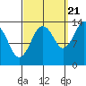 Petersburg tide chart for Wednesday, September 21, 2022