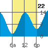 Petersburg tide chart for Thursday, September 22, 2022
