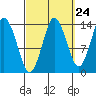 Petersburg tide chart for Saturday, September 24, 2022