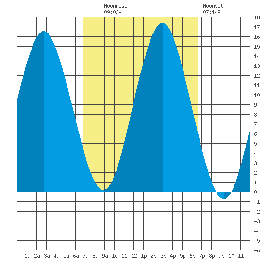 Petersburg tide chart for Tuesday, September 27, 2022