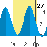 Petersburg tide chart for Tuesday, September 27, 2022