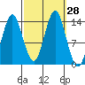 Petersburg tide chart for Wednesday, September 28, 2022