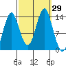 Petersburg tide chart for Thursday, September 29, 2022