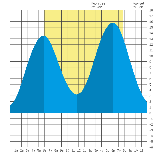 Petersburg tide chart for Friday, September 2, 2022