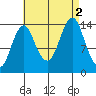 Petersburg tide chart for Friday, September 2, 2022