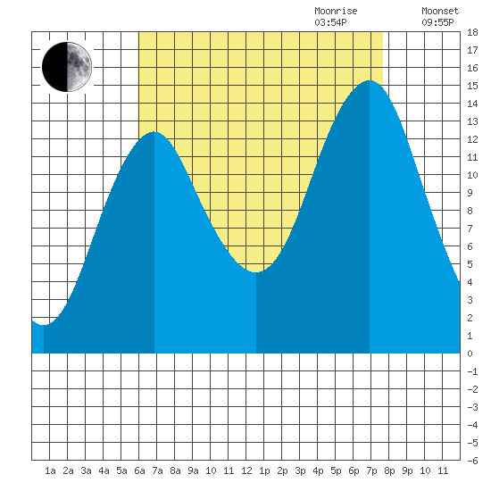 Petersburg tide chart for Saturday, September 3, 2022