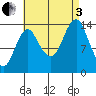 Petersburg tide chart for Saturday, September 3, 2022