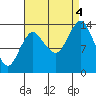 Petersburg tide chart for Sunday, September 4, 2022