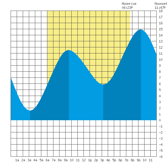 Petersburg tide chart for Monday, September 5, 2022
