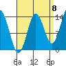 Petersburg tide chart for Thursday, September 8, 2022