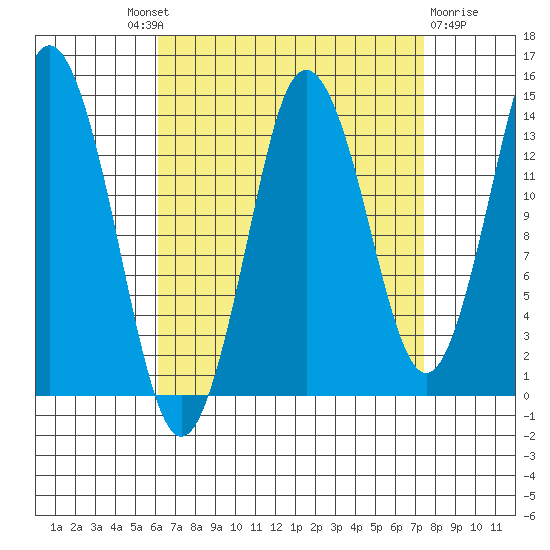 Petersburg tide chart for Friday, September 9, 2022