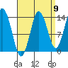 Petersburg tide chart for Friday, September 9, 2022