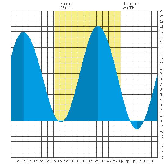 Petersburg tide chart for Monday, October 10, 2022