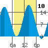 Petersburg tide chart for Monday, October 10, 2022