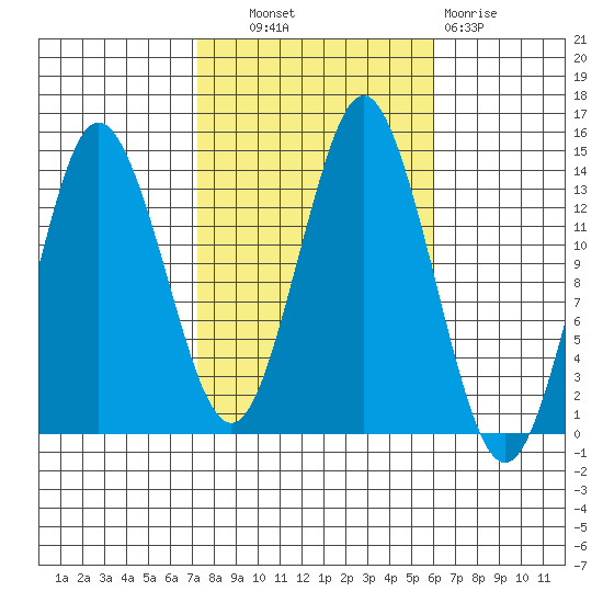 Petersburg tide chart for Tuesday, October 11, 2022