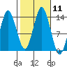Petersburg tide chart for Tuesday, October 11, 2022