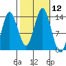 Petersburg tide chart for Wednesday, October 12, 2022