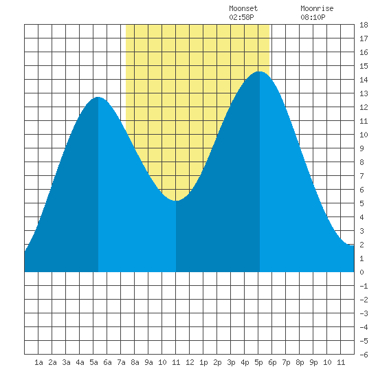 Petersburg tide chart for Saturday, October 15, 2022