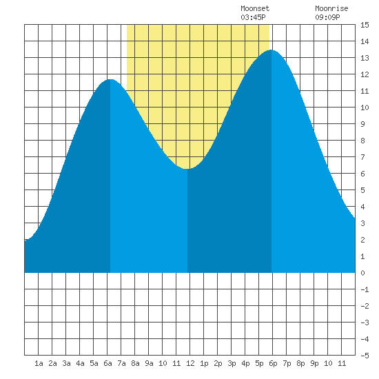 Petersburg tide chart for Sunday, October 16, 2022