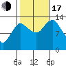 Petersburg tide chart for Monday, October 17, 2022