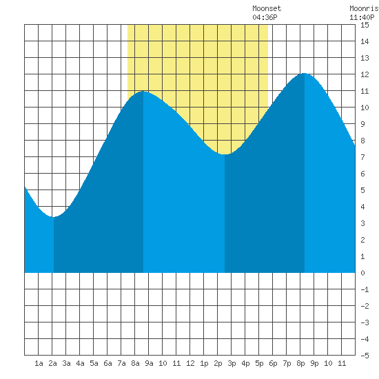 Petersburg tide chart for Tuesday, October 18, 2022