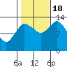 Petersburg tide chart for Tuesday, October 18, 2022