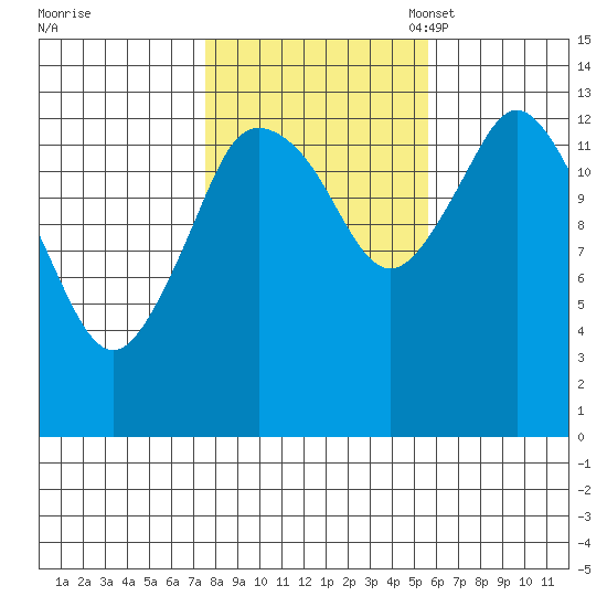 Petersburg tide chart for Wednesday, October 19, 2022