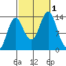 Petersburg tide chart for Saturday, October 1, 2022