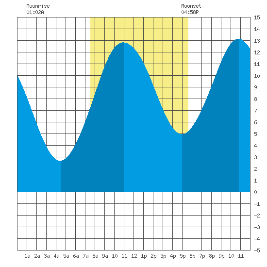 Petersburg tide chart for Thursday, October 20, 2022