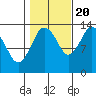 Petersburg tide chart for Thursday, October 20, 2022