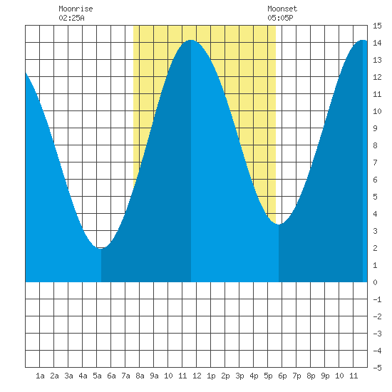 Petersburg tide chart for Friday, October 21, 2022