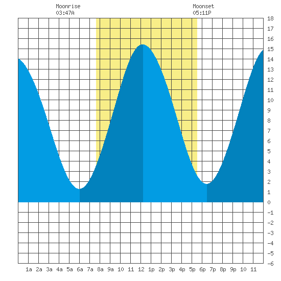 Petersburg tide chart for Saturday, October 22, 2022