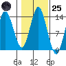 Petersburg tide chart for Tuesday, October 25, 2022